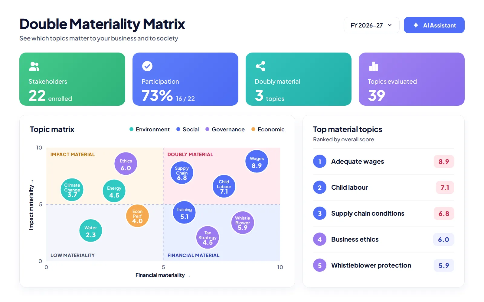 Double Materiality Matrix
